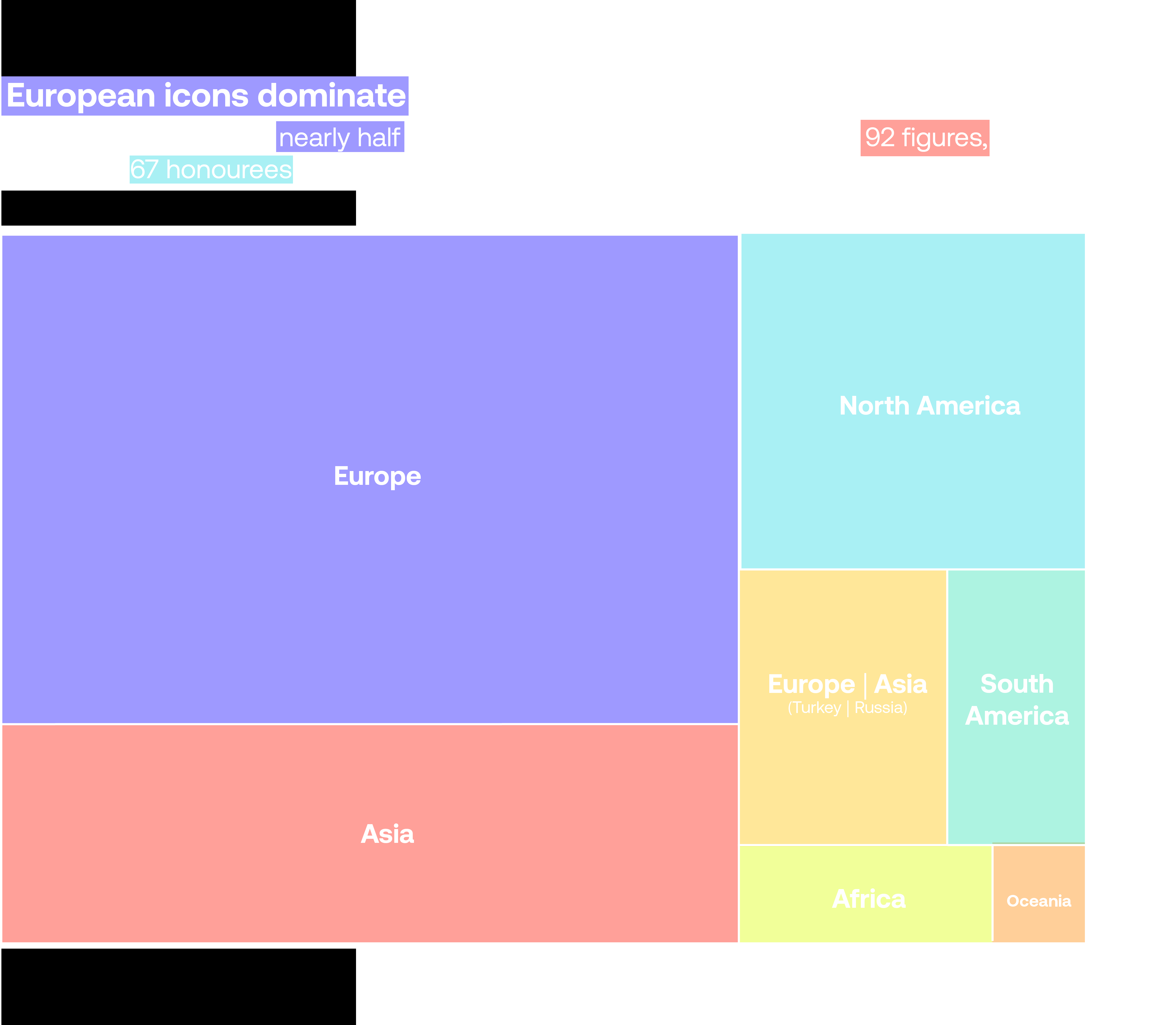 A treemap chart showing the honourees' origins who have their names on Mercury craters. European countries dominate with nearly half of the honourees hailed from Europe. Followed by Asia and North America.