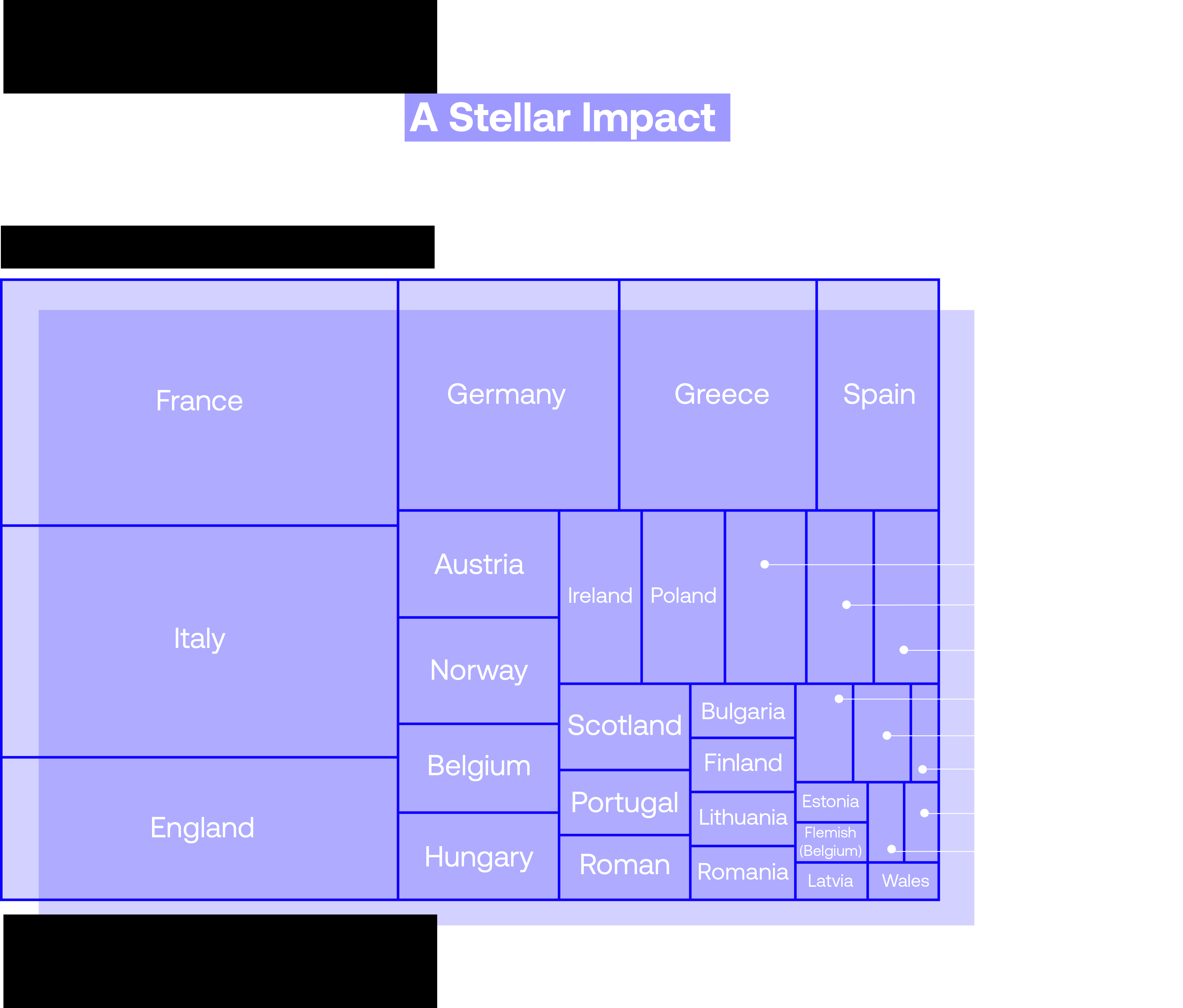 A treemap chart shows the European countries of origin for historical figures with craters named after them on Mercury. France has the largest representation, followed by Italy and England. Most of the countries with a higher number of historical figures are in the western side of Europe.