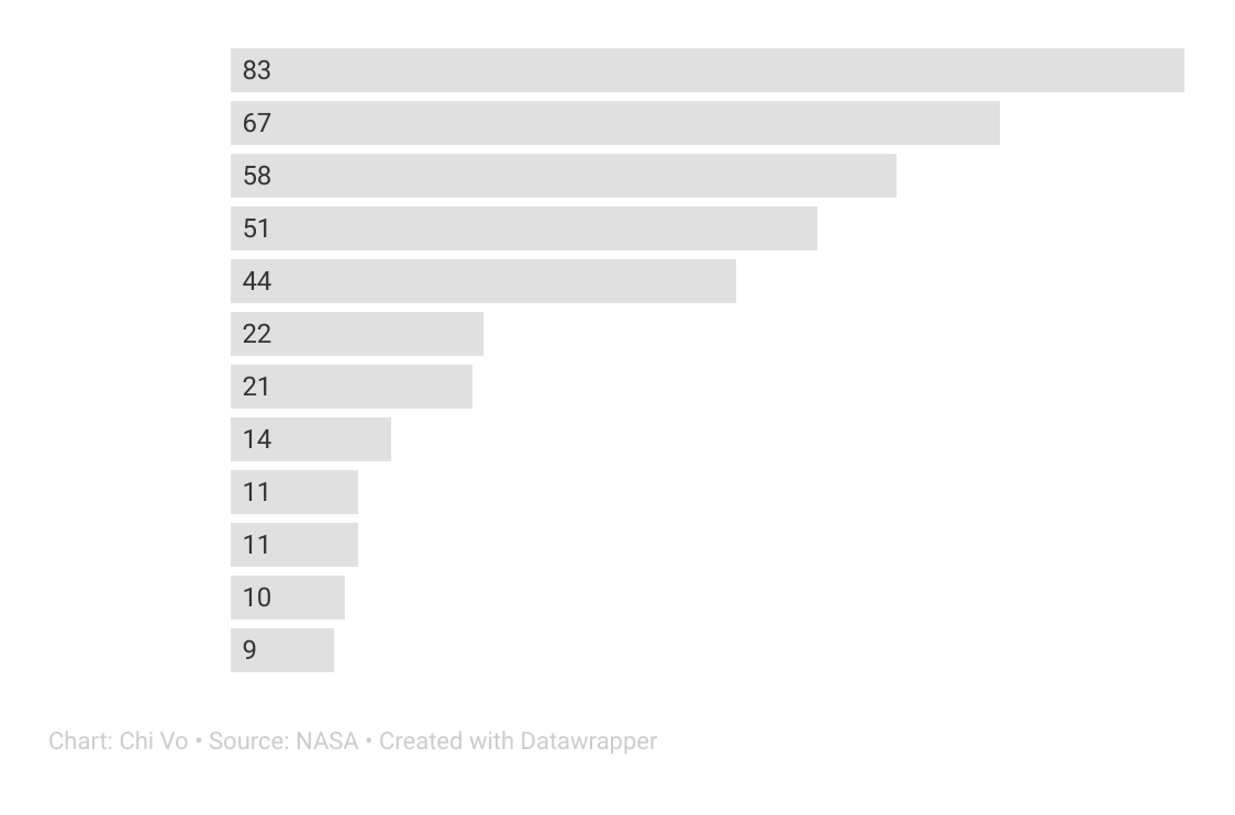 A horizontal bar chart shows the distribution of professions among cultural figures with craters named after them on Mercury. Poets (83), painters (67), and writers (58) are the most represented, while professions like astronomer, pianist, and philosopher have only one each.